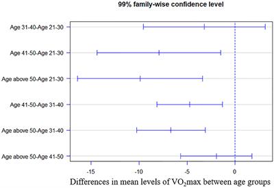 Population and Age-Based Cardiorespiratory Fitness Level Investigation and Automatic Prediction